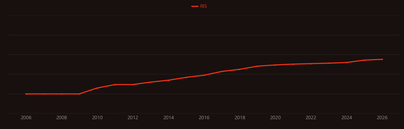 Hazard quotient research intensity over time