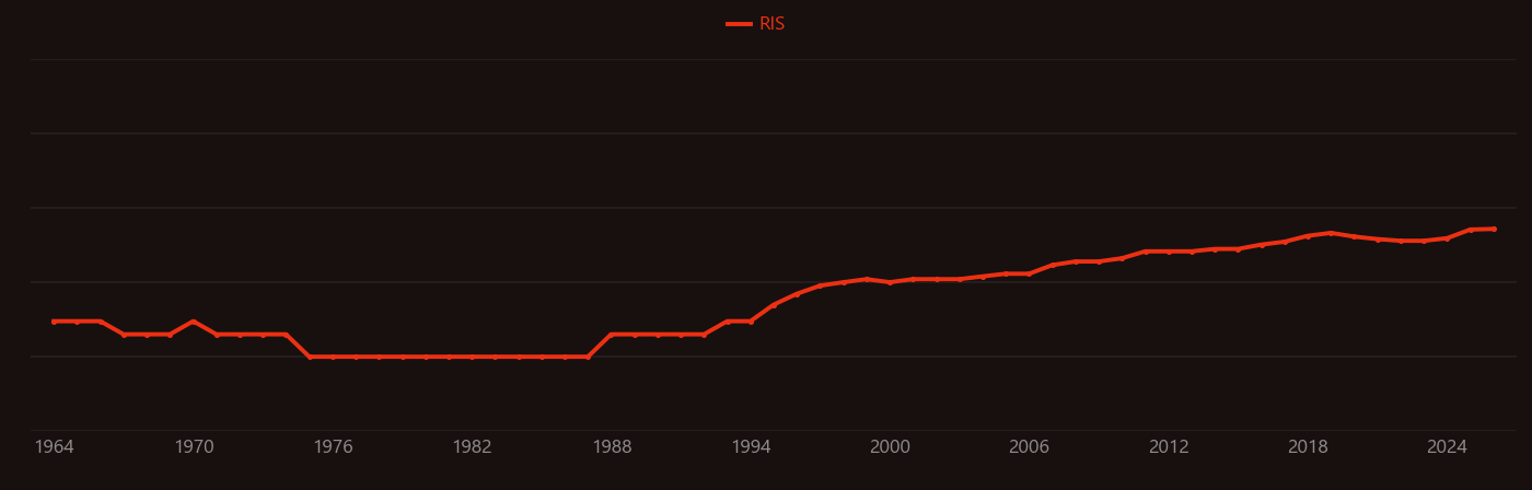 Head and neck cancer research intensity over time