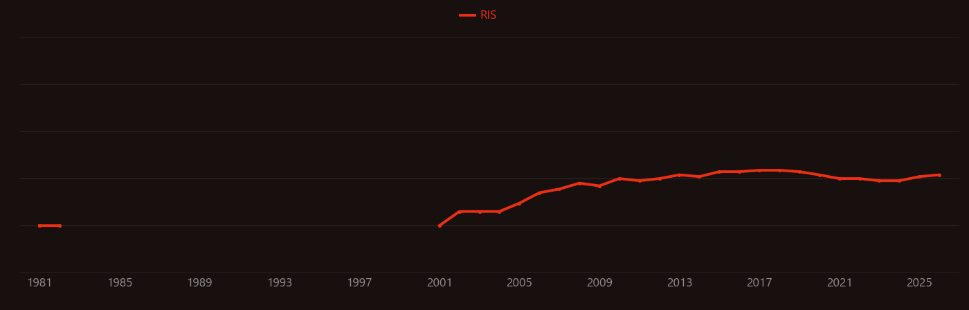 Heap leaching research intensity over time