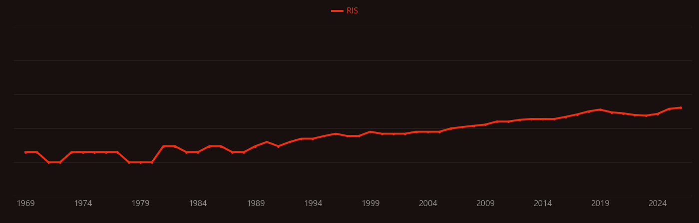 Hearing loss research intensity over time