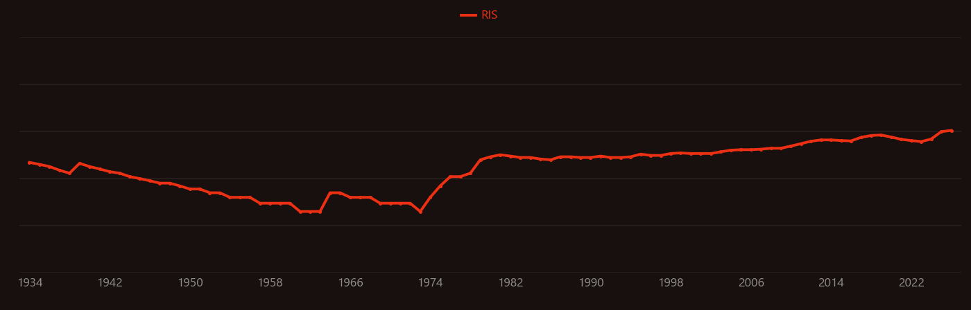 Heart disease research intensity over time