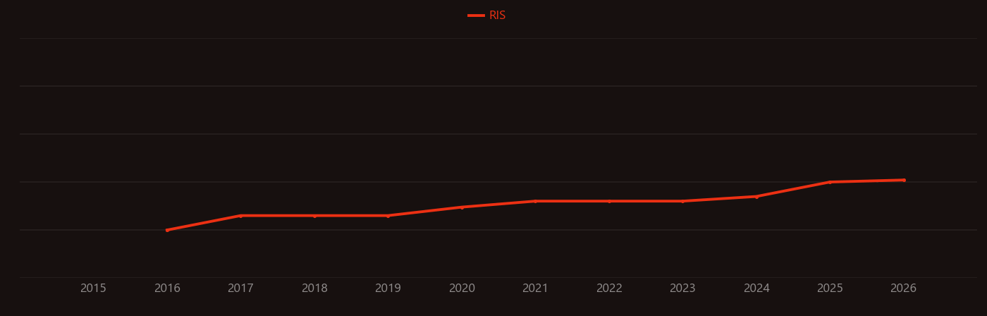 Heart failure with preserved ejection fraction research intensity over time