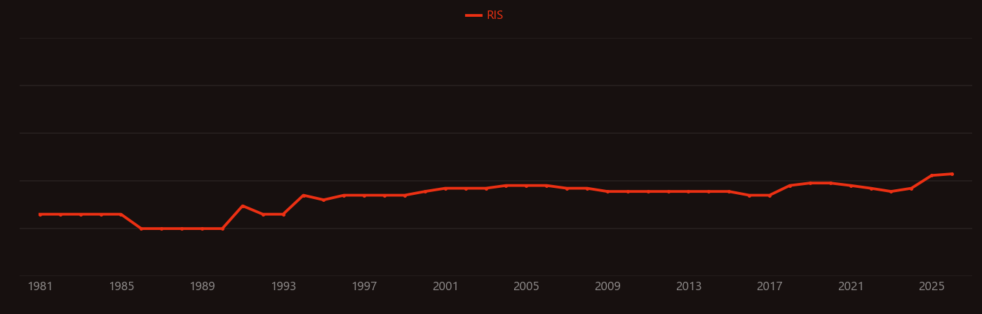 Heart transplantation research intensity over time