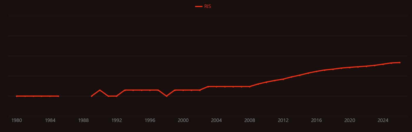 Heat pipe research intensity over time