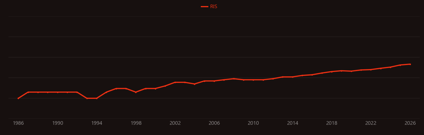 Heat stress research intensity over time
