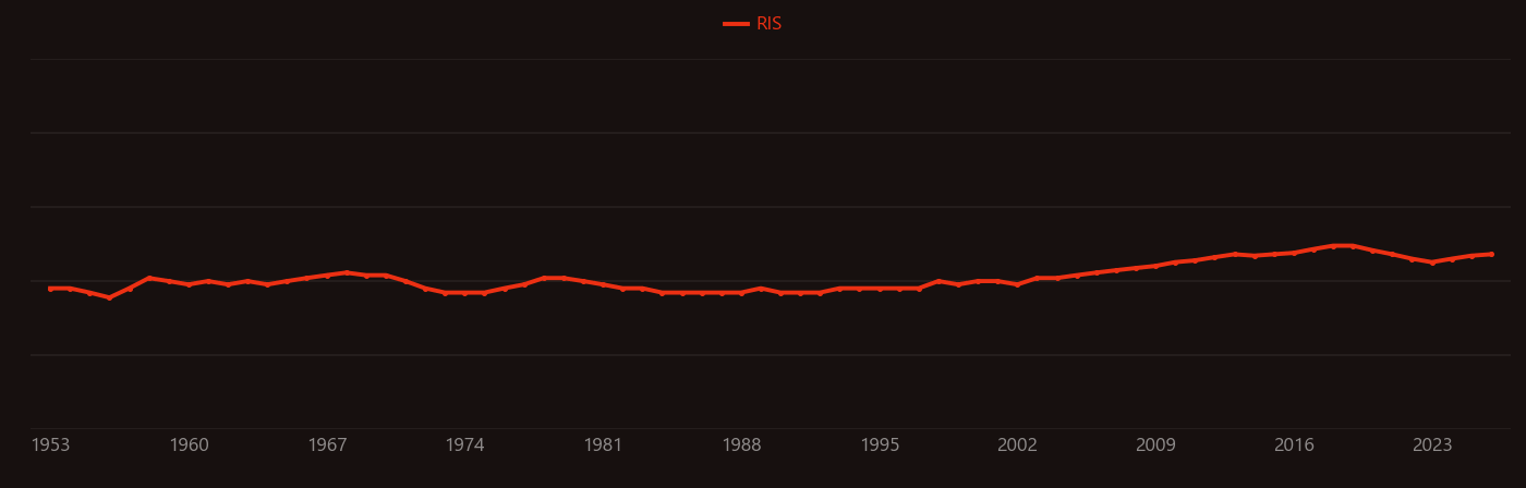 Heavy water research intensity over time