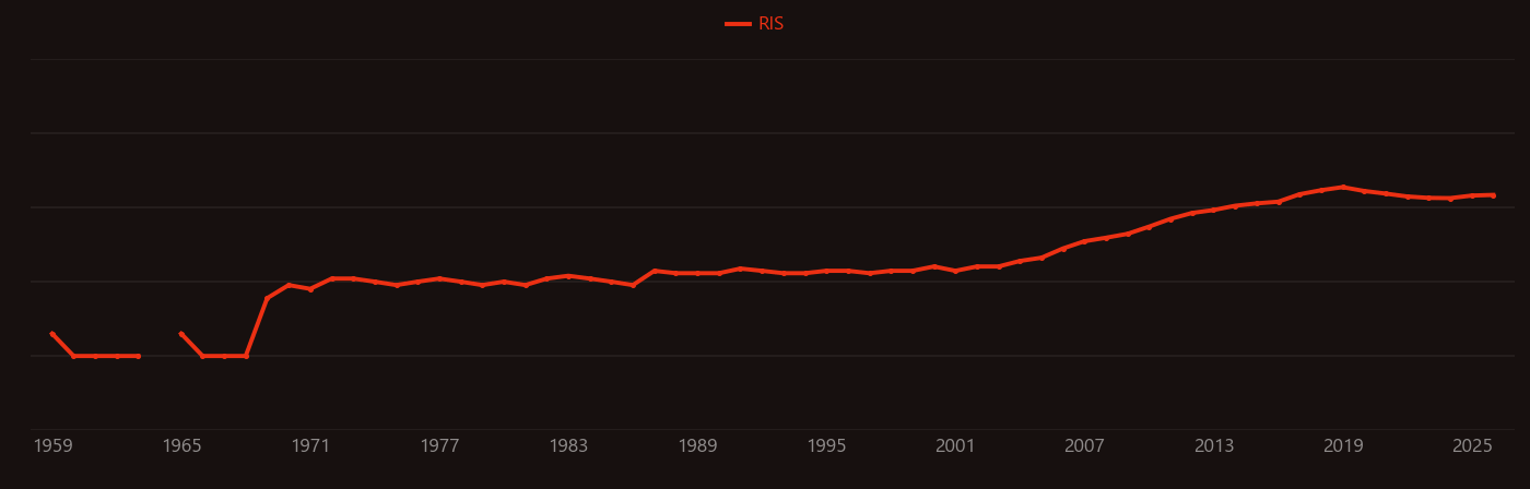 HeLa research intensity over time