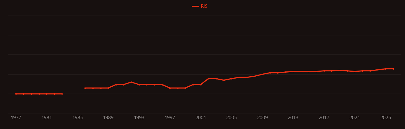 Helianthus annuus research intensity over time