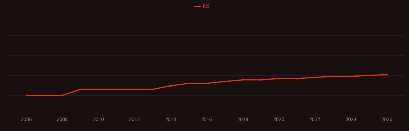 Helicene research intensity over time