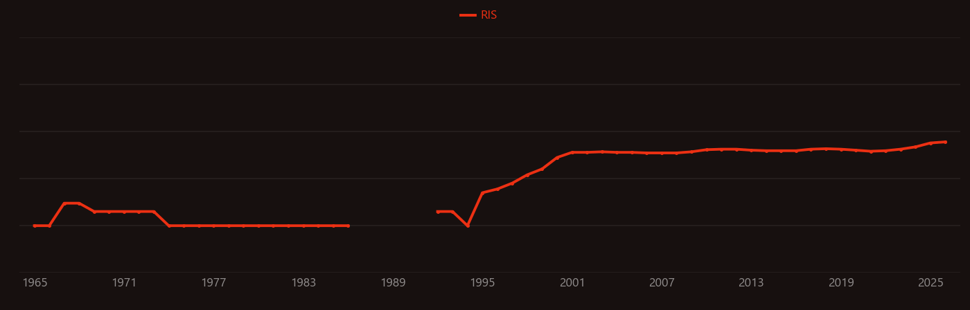 Helicobacter pylori research intensity over time