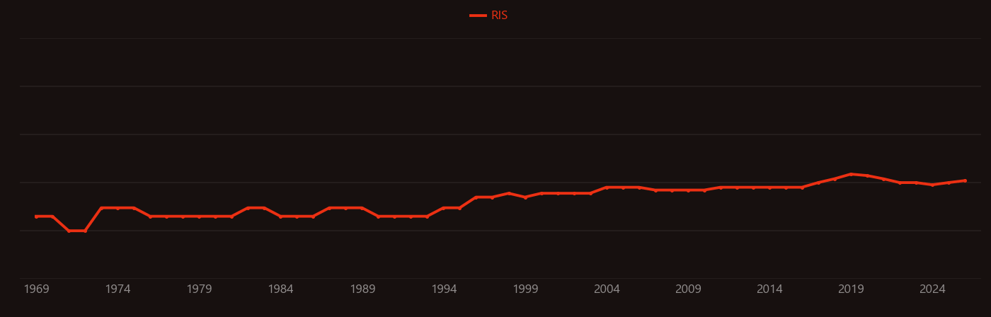 Heliosphere research intensity over time