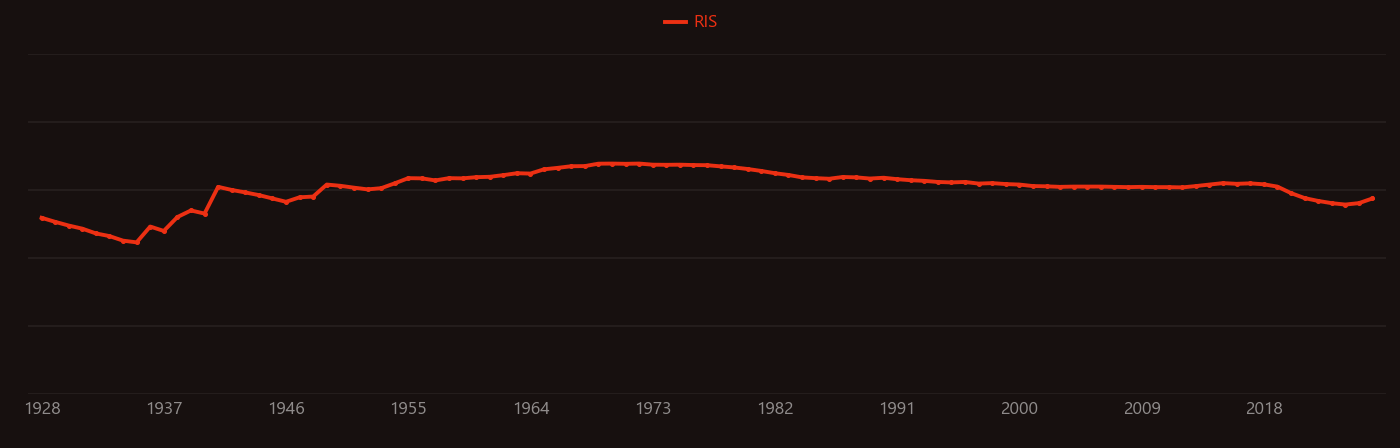 helium-3 research intensity over time
