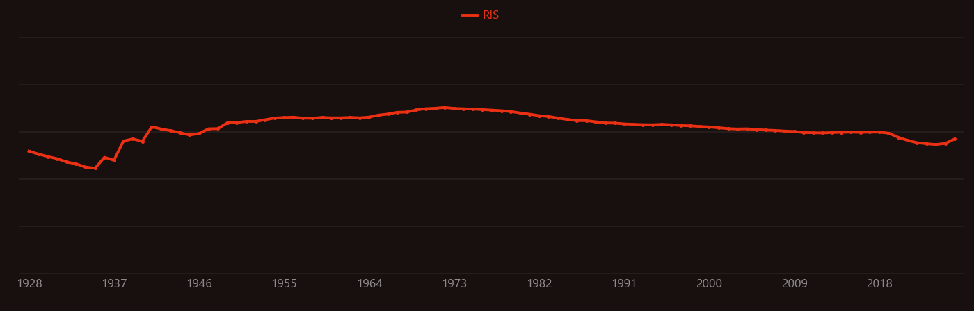 helium-4 research intensity over time
