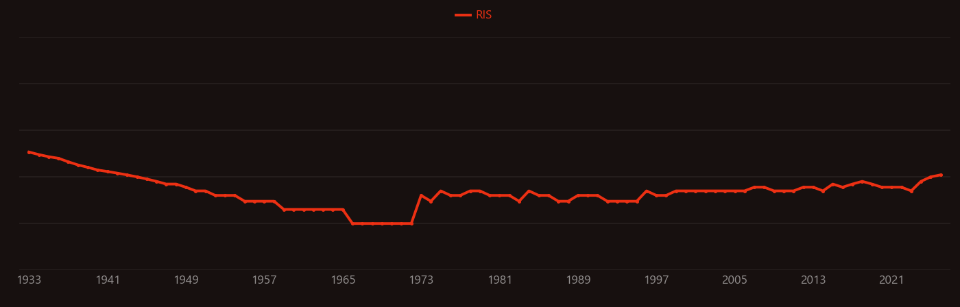 Helmholtz free energy research intensity over time