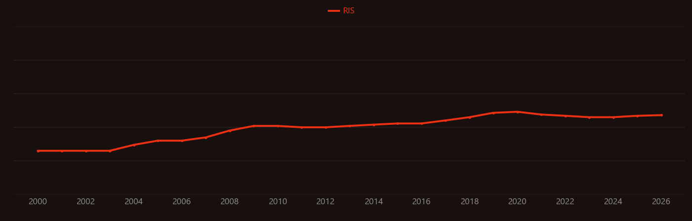 Hematopoietic cell research intensity over time