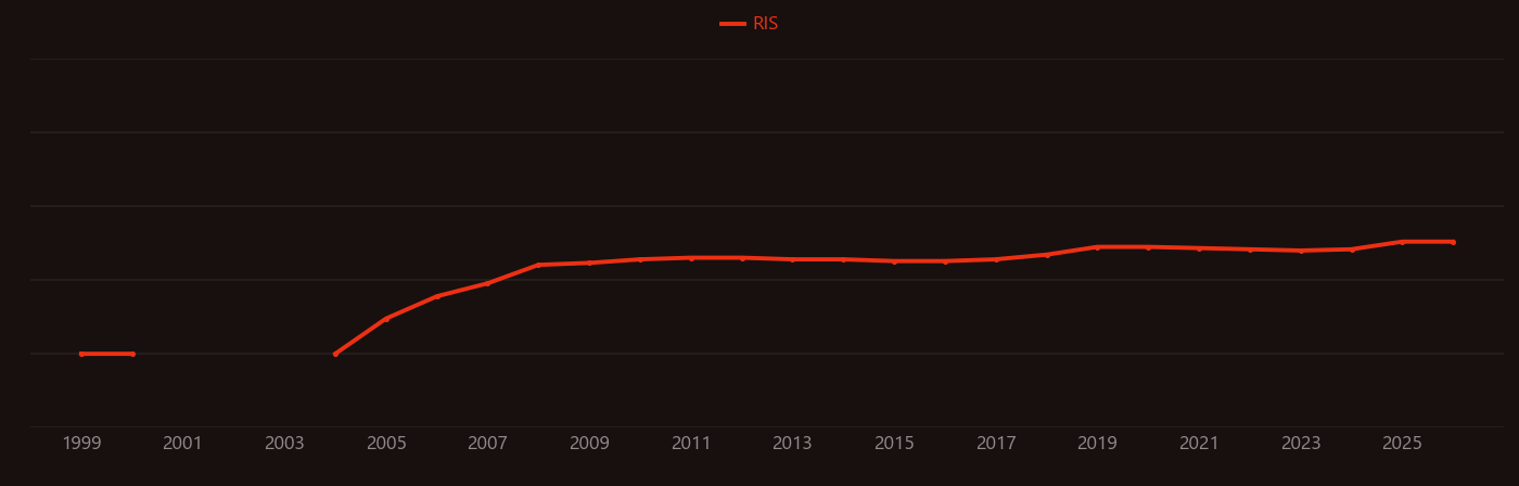 Hematopoietic stem cell research intensity over time
