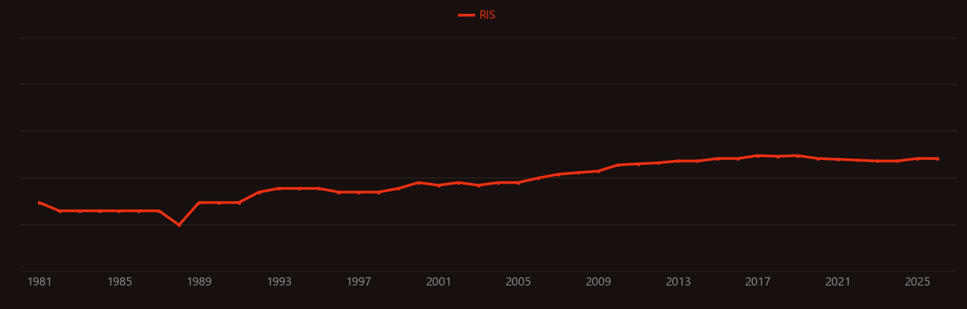 Heme oxygenase research intensity over time