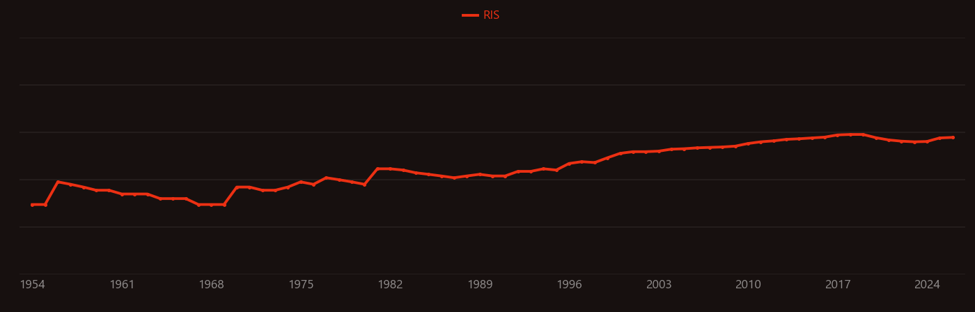 Heme research intensity over time