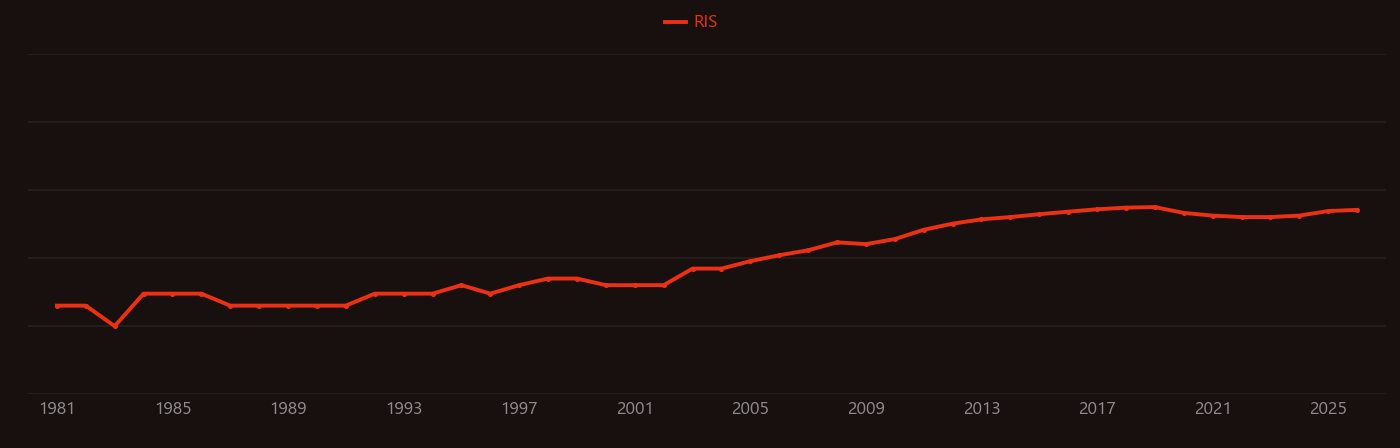 Hemicellulose research intensity over time
