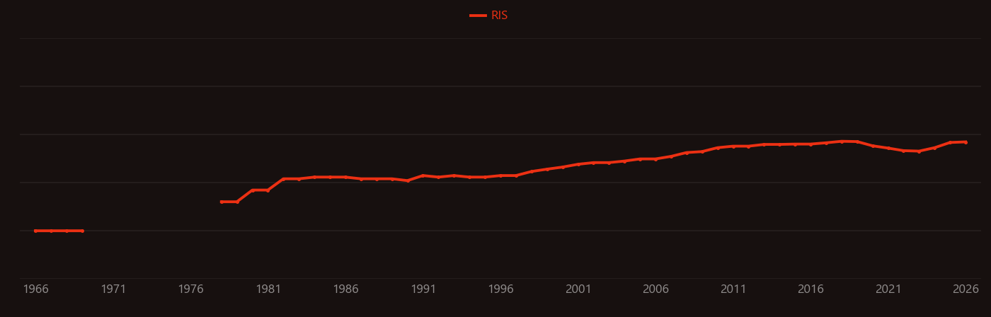 Hemodialysis research intensity over time