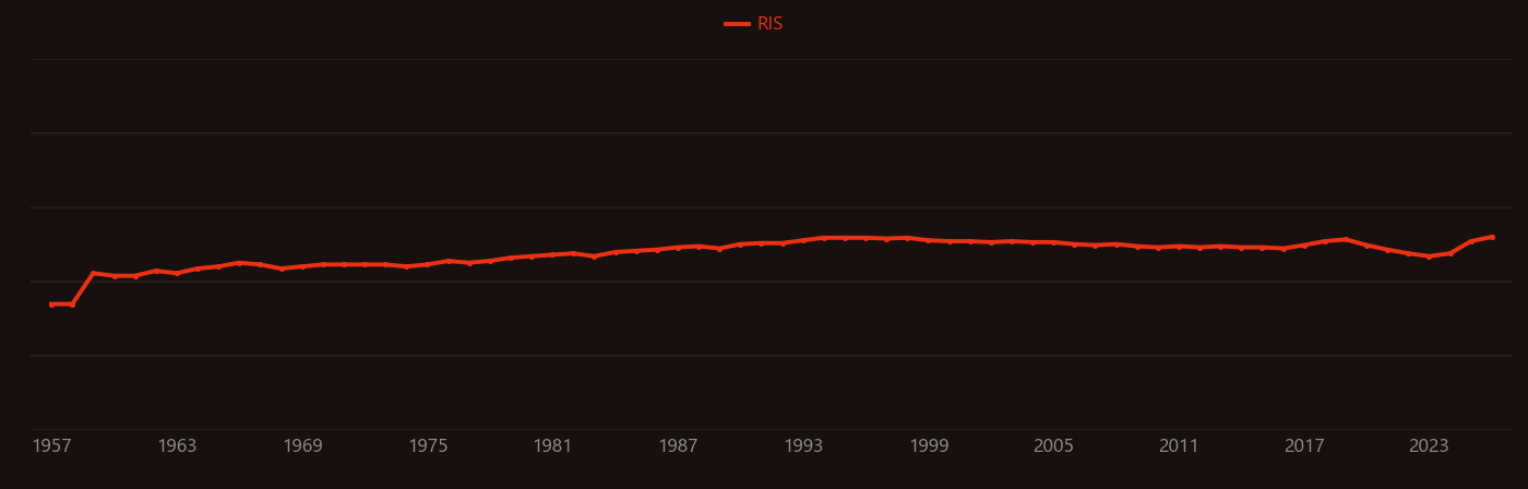 Hemodynamics research intensity over time