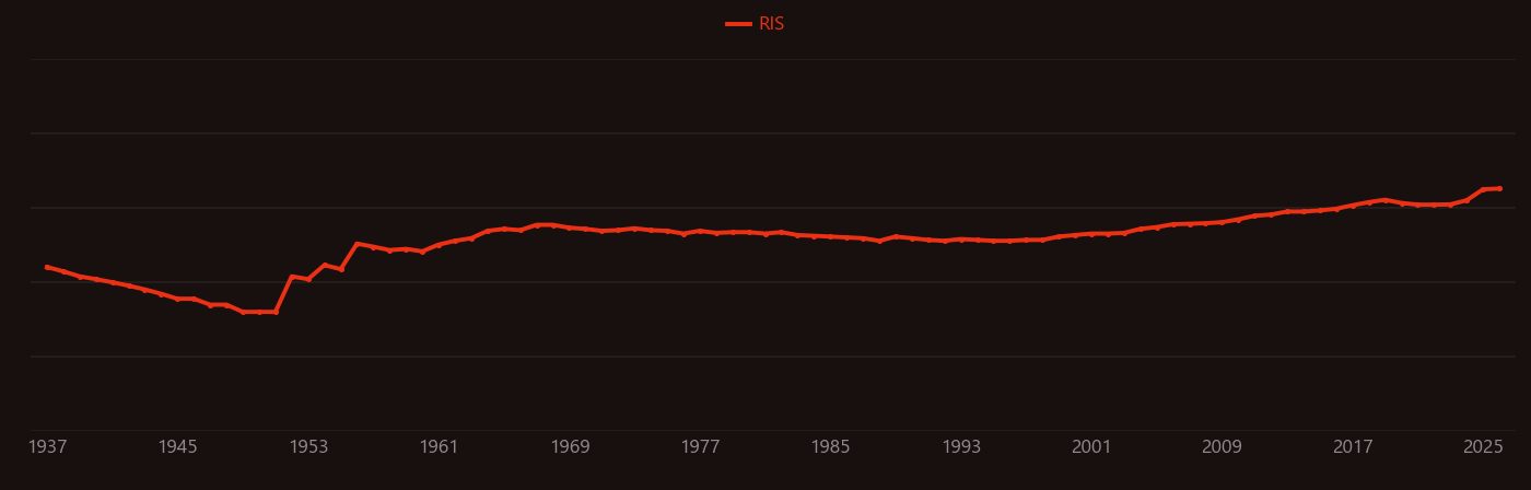 Hemoglobin research intensity over time