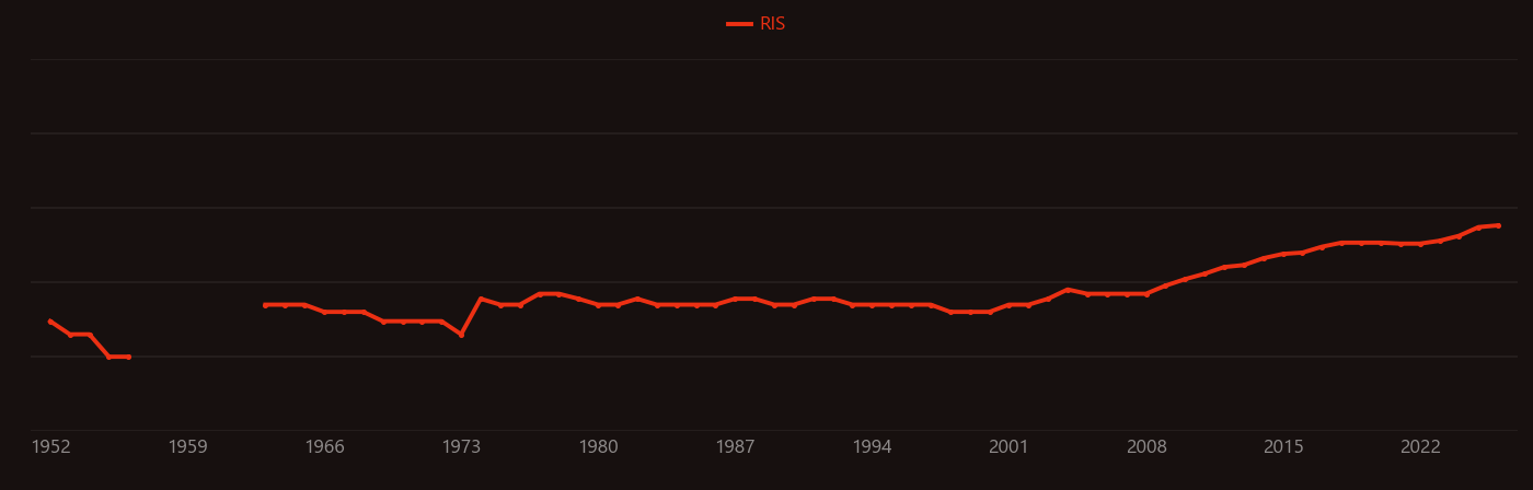 Hemolysis research intensity over time