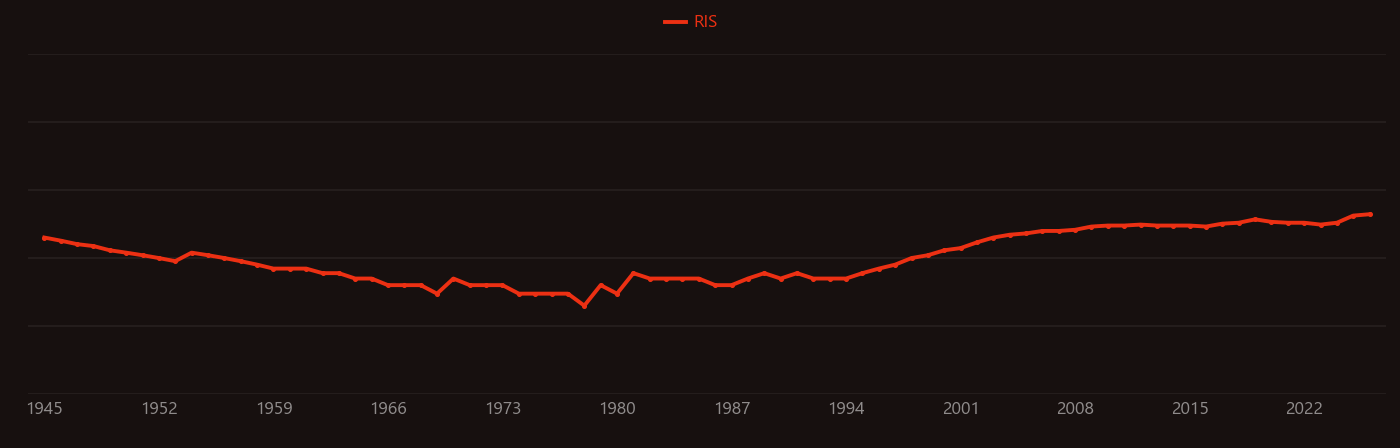 Hemostasis research intensity over time