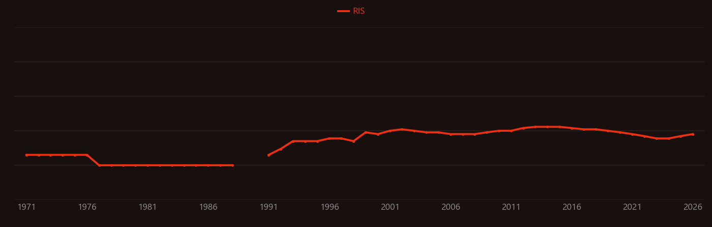Heparan sulfate research intensity over time
