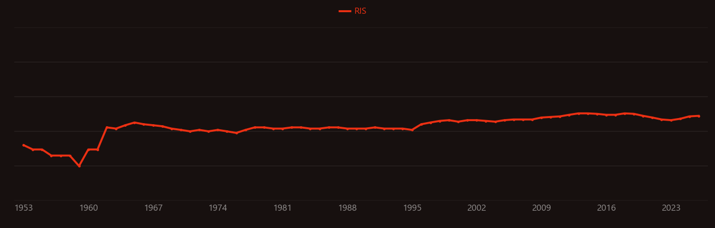 Heparin research intensity over time