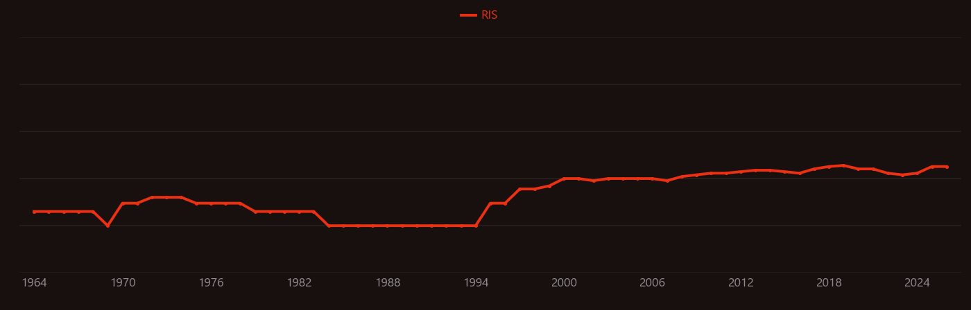 Hepatectomy research intensity over time