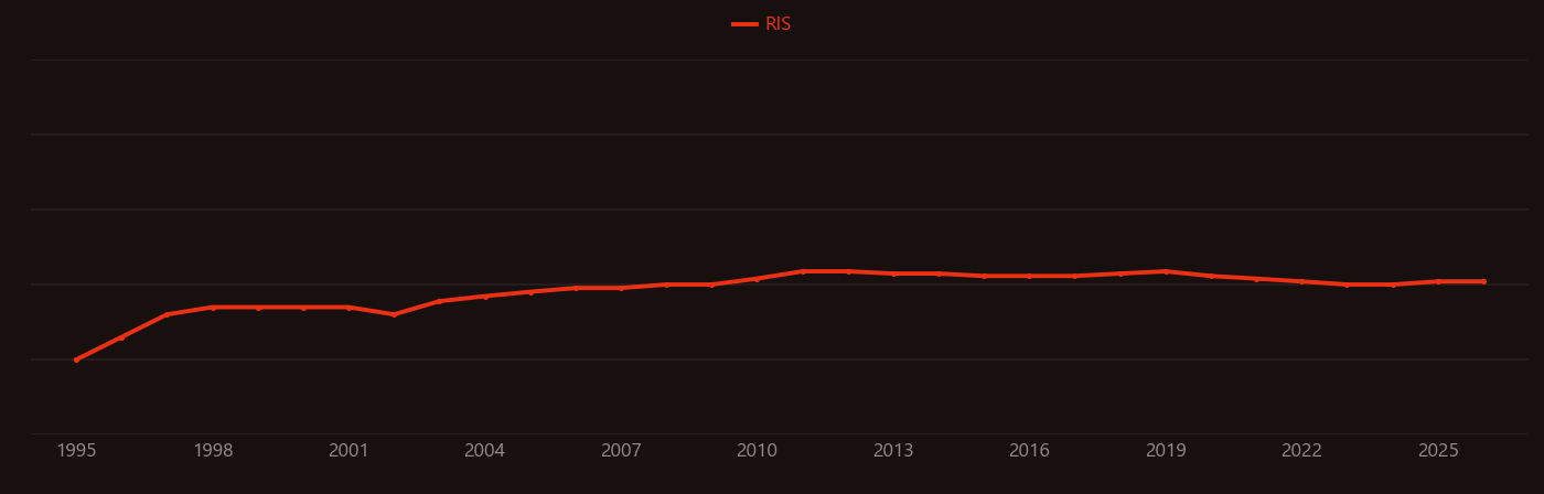 Hepatitis C virus research intensity over time
