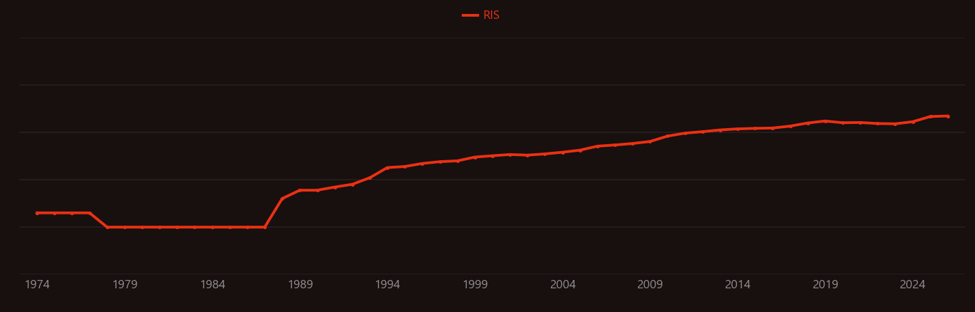 Hepatocellular carcinoma research intensity over time