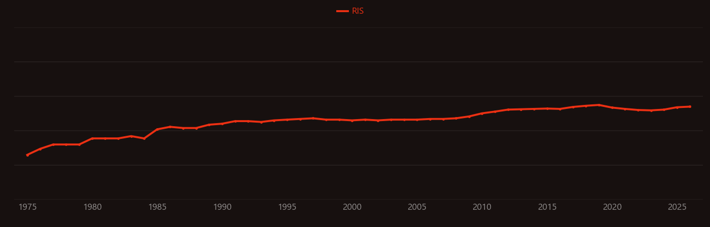 Hepatocyte research intensity over time