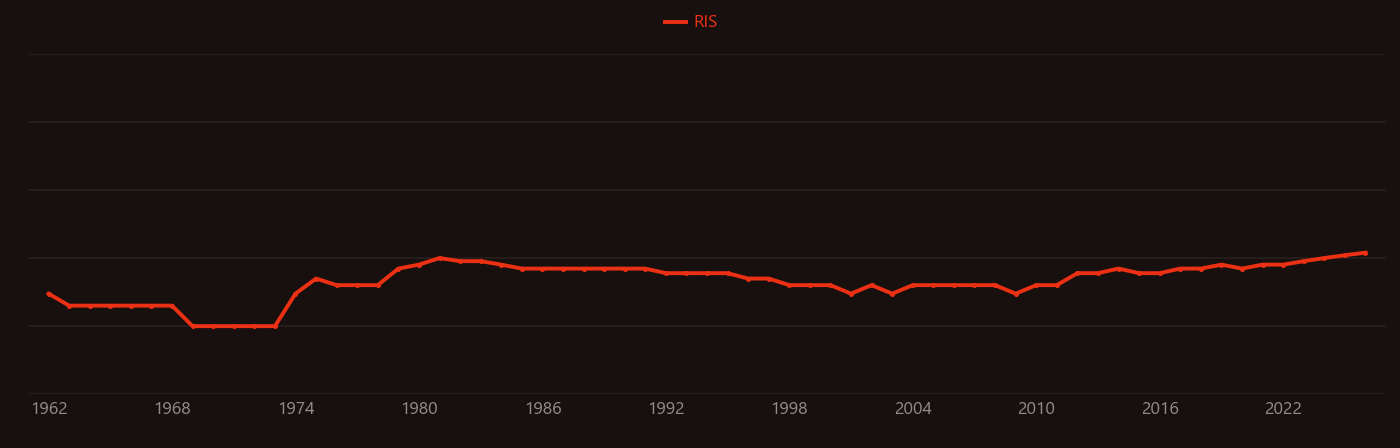 Hepatopancreas research intensity over time