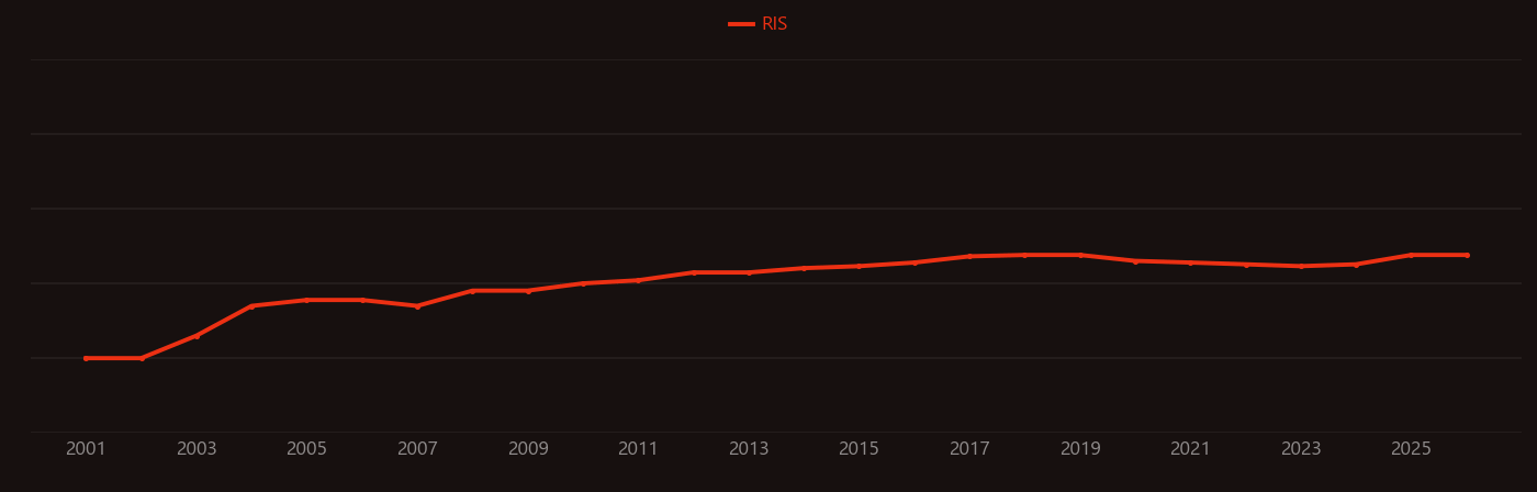 Hepcidin research intensity over time