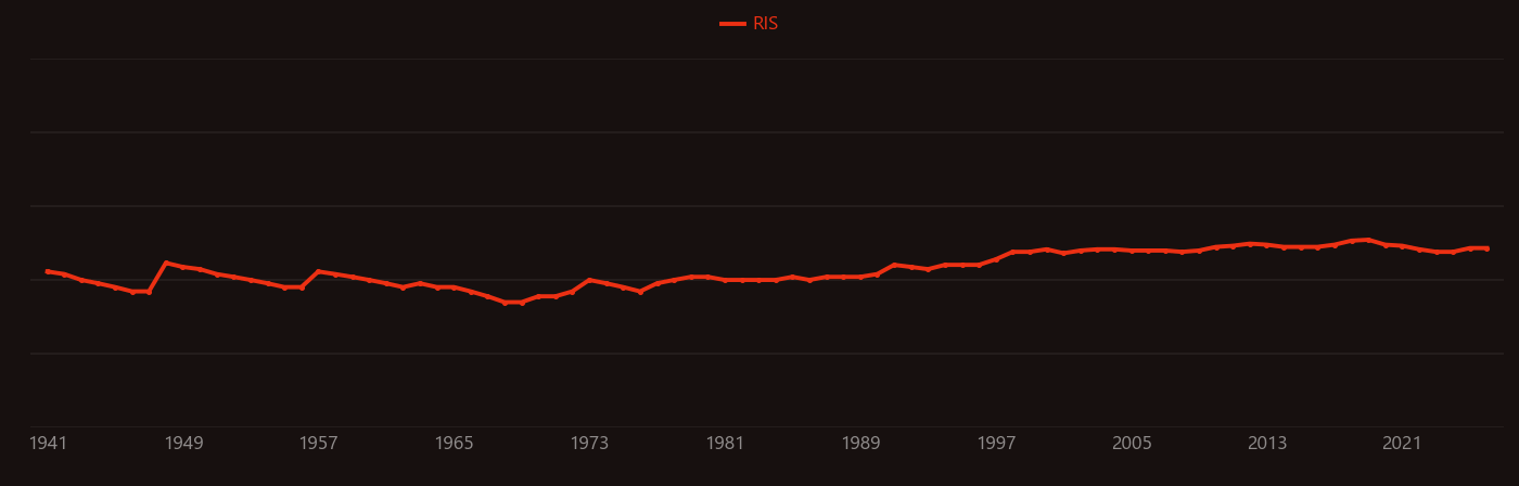 Heptane research intensity over time