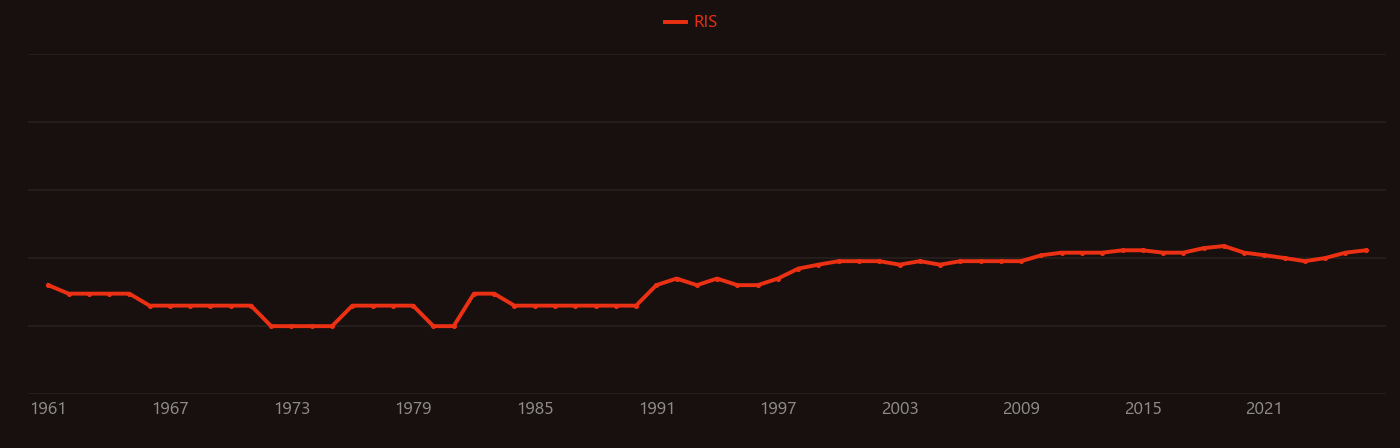 Herpes simplex virus research intensity over time
