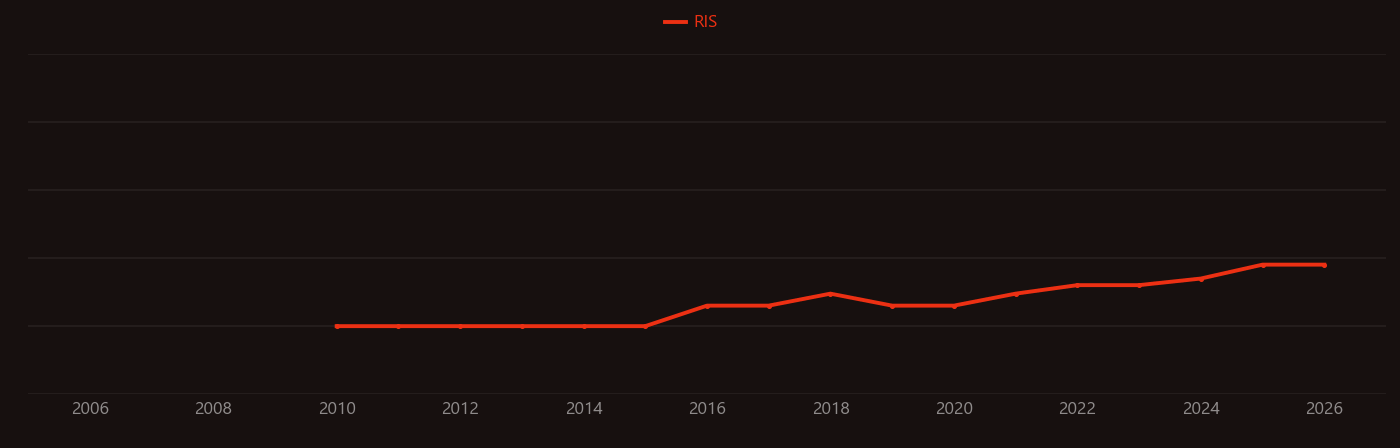 Hesperidin research intensity over time
