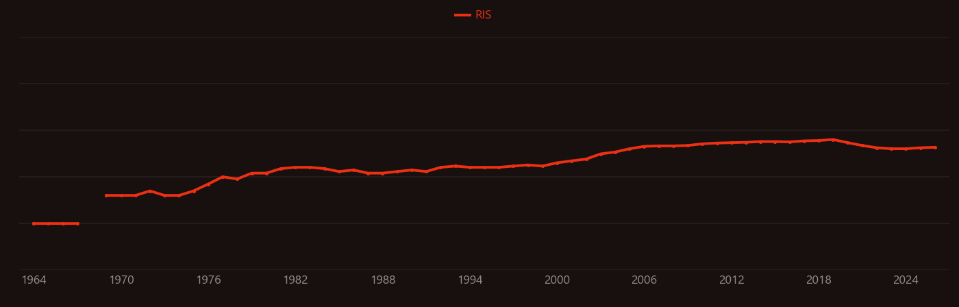 Hexafluorophosphate research intensity over time