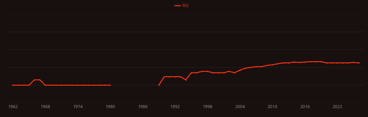 Hexamethylenetetramine research intensity over time