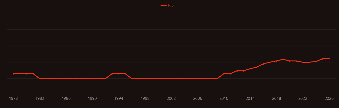 Higgs boson research intensity over time