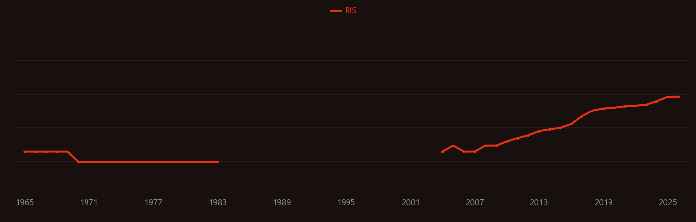 High entropy alloys research intensity over time