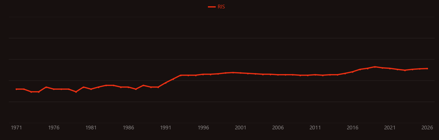 High harmonic generation research intensity over time