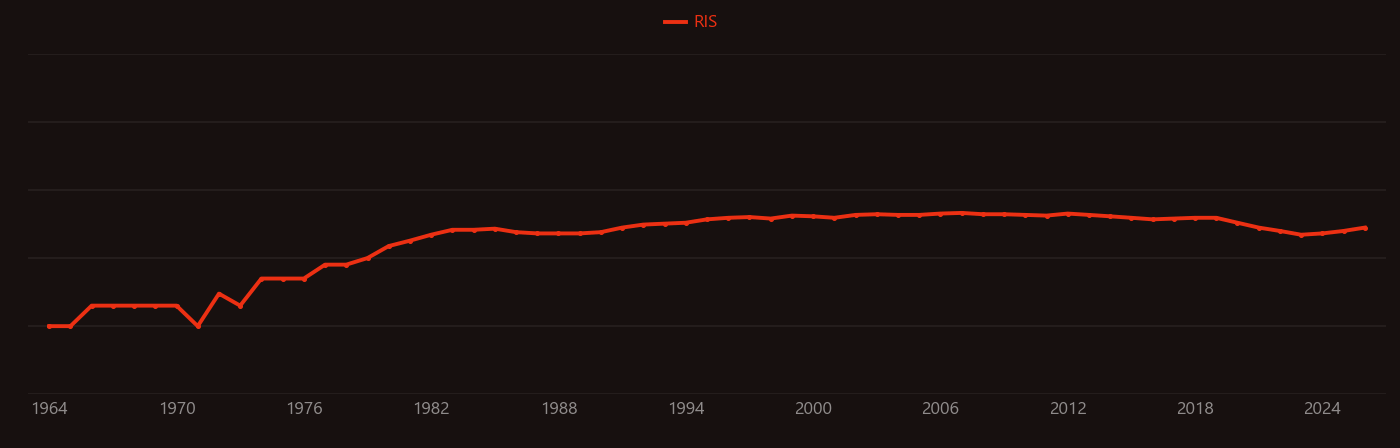 High-level waste research intensity over time