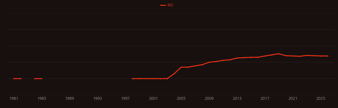 High-pressure electrolysis research intensity over time