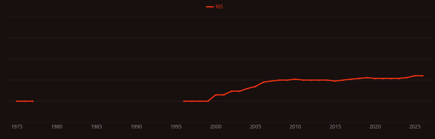 High-speed steel research intensity over time