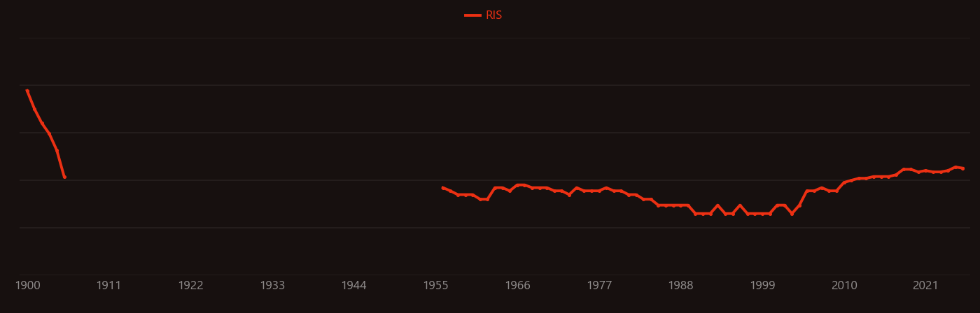High strength steel research intensity over time