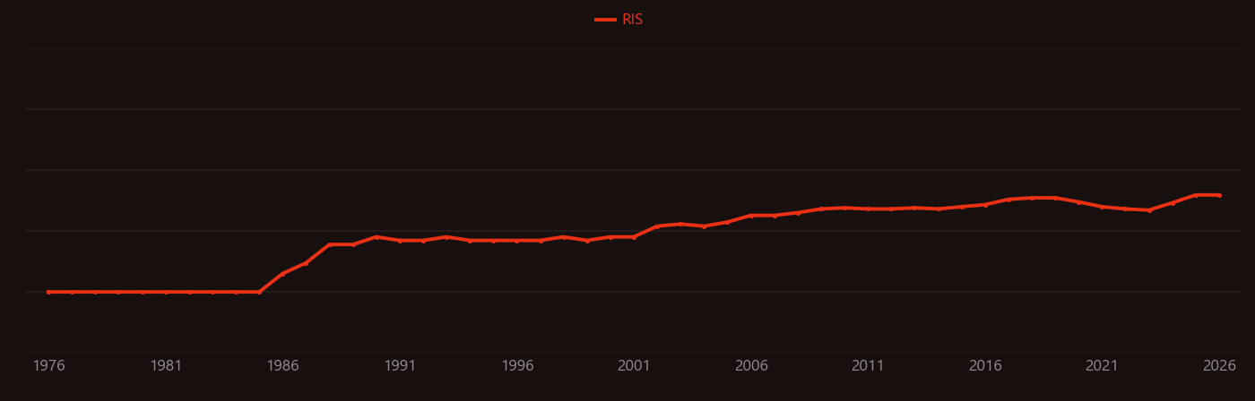Hip arthroplasty research intensity over time