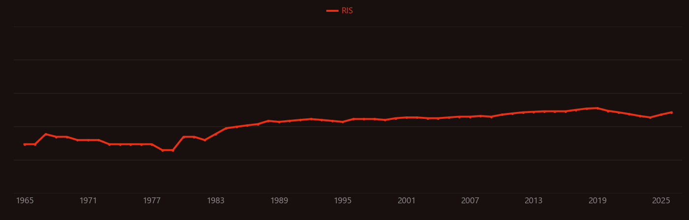 Hippocampal formation research intensity over time